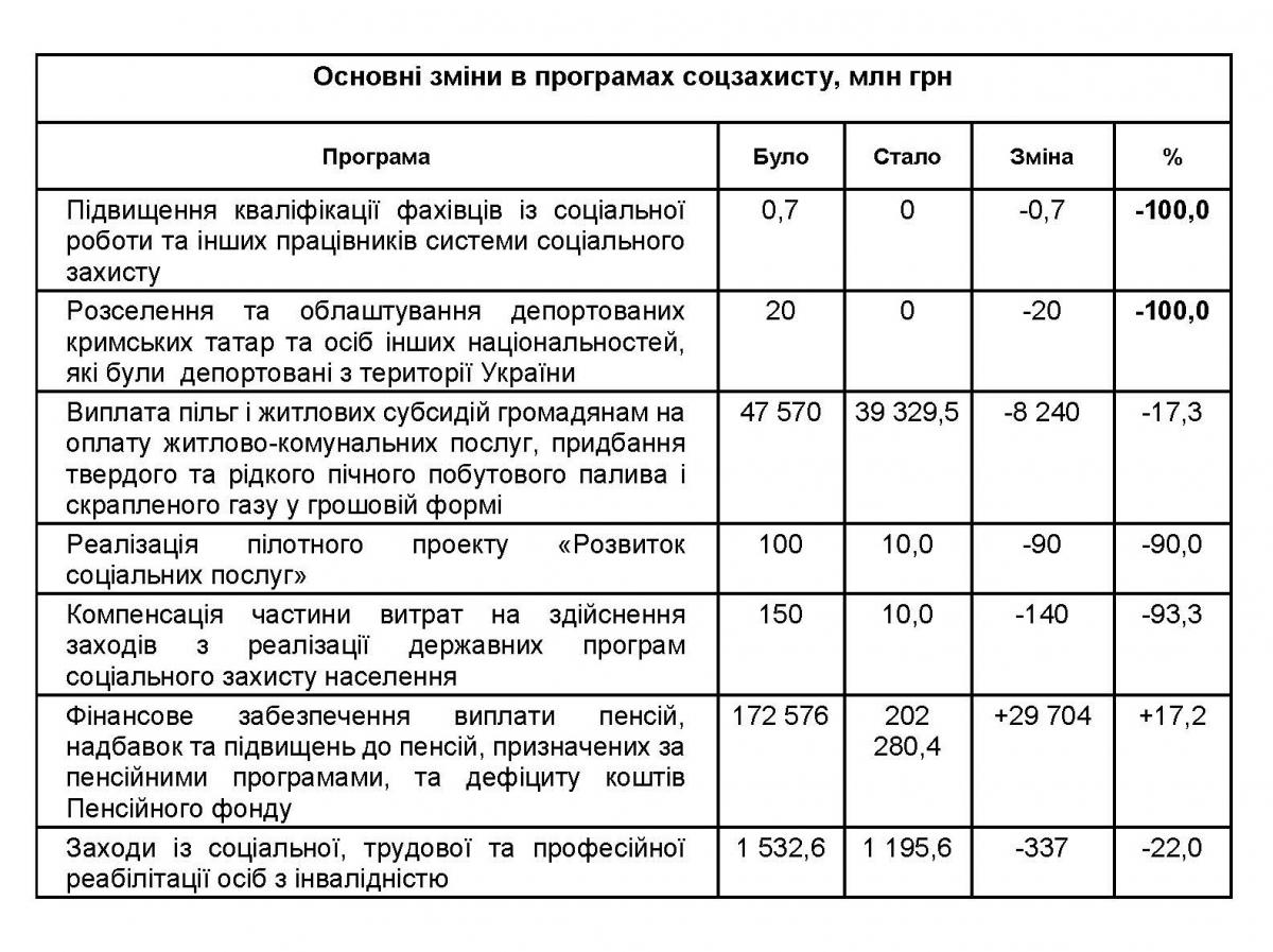 Дипломная работа: Фінансове забезпечення соціальних виплат в Україні